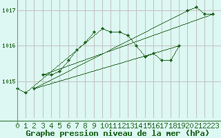 Courbe de la pression atmosphrique pour Bremervoerde