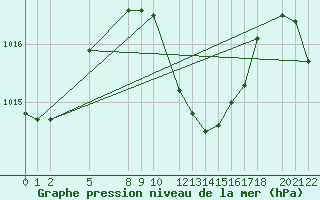Courbe de la pression atmosphrique pour le bateau BATFR01
