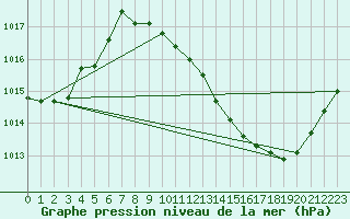 Courbe de la pression atmosphrique pour Albi (81)