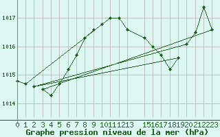 Courbe de la pression atmosphrique pour Estepona