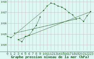 Courbe de la pression atmosphrique pour Xert / Chert (Esp)