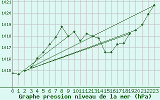 Courbe de la pression atmosphrique pour Cap Bar (66)