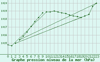 Courbe de la pression atmosphrique pour Metz-Nancy-Lorraine (57)