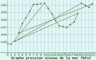 Courbe de la pression atmosphrique pour Reutte