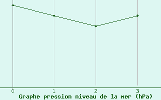 Courbe de la pression atmosphrique pour Lutzmannsburg