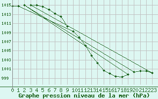 Courbe de la pression atmosphrique pour Suomussalmi Pesio