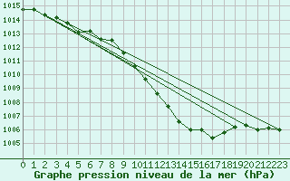 Courbe de la pression atmosphrique pour Pully-Lausanne (Sw)