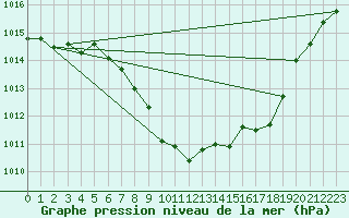 Courbe de la pression atmosphrique pour Harburg