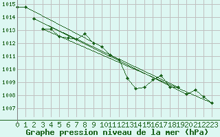Courbe de la pression atmosphrique pour Sirdal-Sinnes