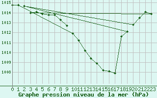 Courbe de la pression atmosphrique pour Wdenswil
