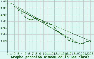 Courbe de la pression atmosphrique pour Muirancourt (60)