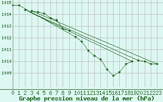 Courbe de la pression atmosphrique pour Hoherodskopf-Vogelsberg