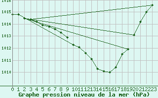 Courbe de la pression atmosphrique pour Geisenheim