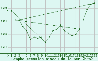 Courbe de la pression atmosphrique pour Muroran