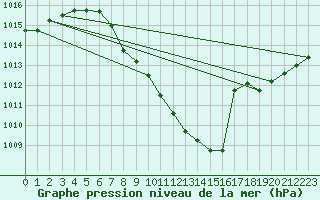 Courbe de la pression atmosphrique pour Aadorf / Tnikon