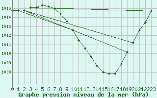 Courbe de la pression atmosphrique pour Gera-Leumnitz