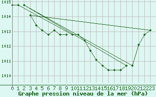 Courbe de la pression atmosphrique pour Manlleu (Esp)