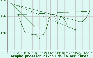 Courbe de la pression atmosphrique pour Montredon des Corbires (11)