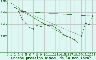 Courbe de la pression atmosphrique pour Guiche (64)