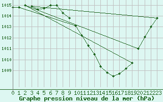 Courbe de la pression atmosphrique pour Braganca