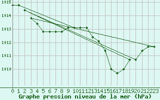 Courbe de la pression atmosphrique pour Agde (34)