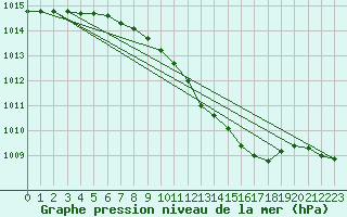 Courbe de la pression atmosphrique pour Hoyerswerda