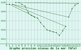 Courbe de la pression atmosphrique pour Ble - Binningen (Sw)