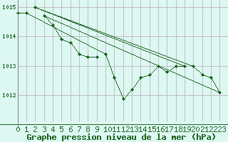 Courbe de la pression atmosphrique pour Eger