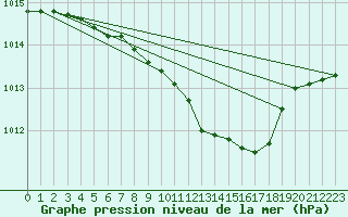 Courbe de la pression atmosphrique pour Vaslui