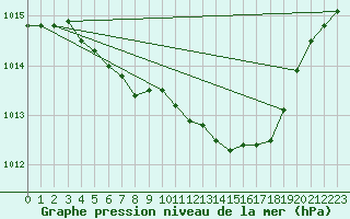 Courbe de la pression atmosphrique pour Porkalompolo