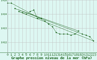 Courbe de la pression atmosphrique pour Schleswig