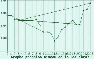 Courbe de la pression atmosphrique pour Recoubeau (26)