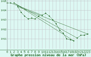 Courbe de la pression atmosphrique pour Six-Fours (83)