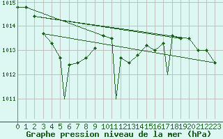 Courbe de la pression atmosphrique pour Bekescsaba