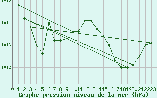 Courbe de la pression atmosphrique pour Marseille - Saint-Loup (13)