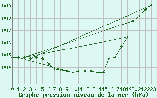 Courbe de la pression atmosphrique pour Warburg