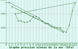 Courbe de la pression atmosphrique pour Nostang (56)