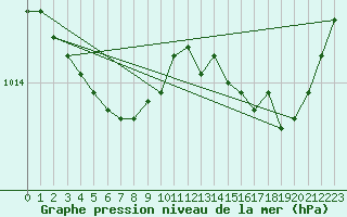 Courbe de la pression atmosphrique pour Angers-Marc (49)