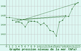 Courbe de la pression atmosphrique pour Saint-Vran (05)