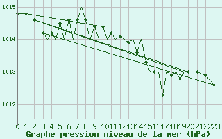 Courbe de la pression atmosphrique pour Guernesey (UK)