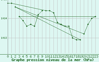 Courbe de la pression atmosphrique pour Rimbach-Prs-Masevaux (68)