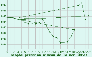 Courbe de la pression atmosphrique pour Chieming