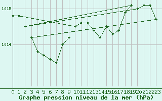 Courbe de la pression atmosphrique pour Hohrod (68)