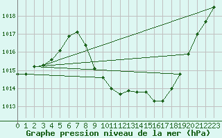 Courbe de la pression atmosphrique pour Braganca