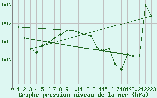 Courbe de la pression atmosphrique pour Llanes