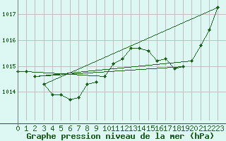 Courbe de la pression atmosphrique pour Prades-le-Lez - Le Viala (34)