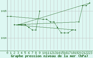 Courbe de la pression atmosphrique pour Capo Caccia