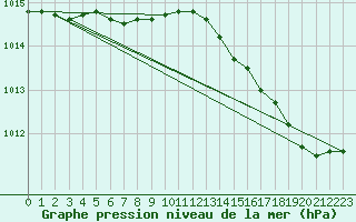 Courbe de la pression atmosphrique pour Auffargis (78)