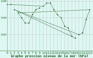 Courbe de la pression atmosphrique pour Cap Bar (66)