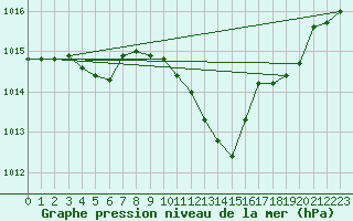 Courbe de la pression atmosphrique pour Die (26)